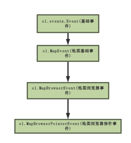 地图事件继承体系