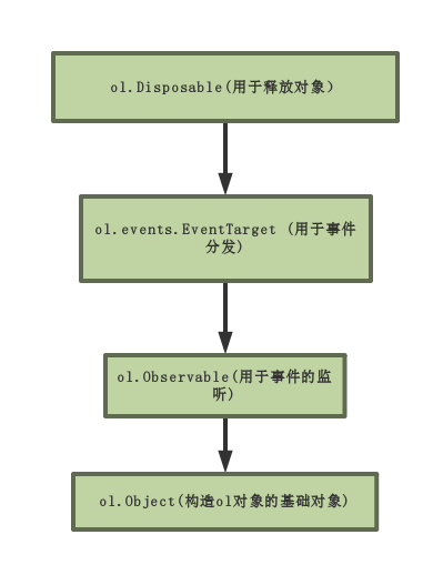 object集成体系